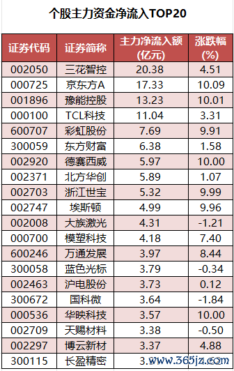 个股主力资金净流入TOP20.png