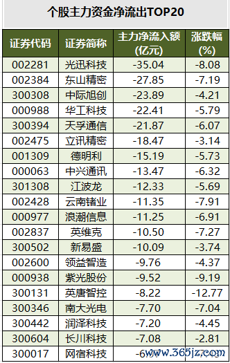 个股主力资金净流出TOP20.png